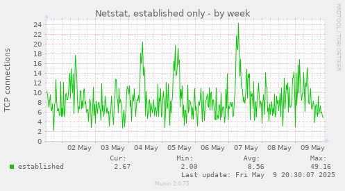 Netstat, established only