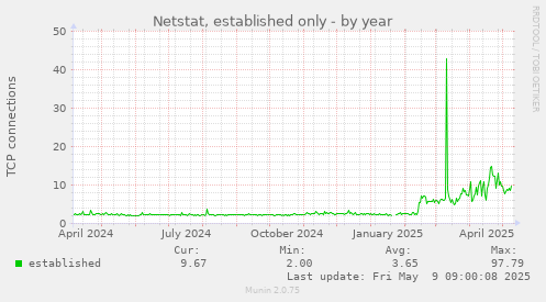 Netstat, established only