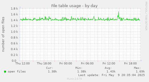 File table usage