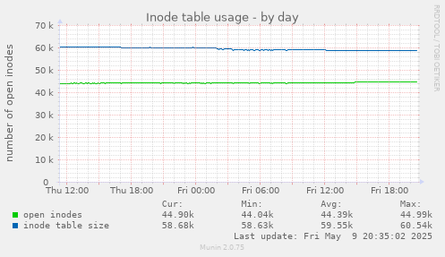 Inode table usage