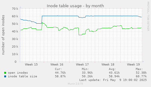 Inode table usage
