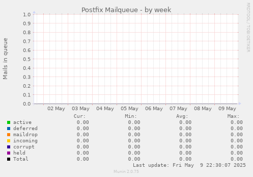 Postfix Mailqueue