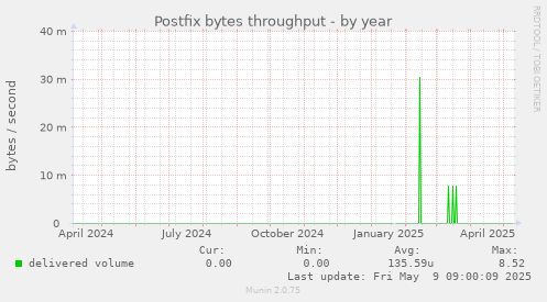 Postfix bytes throughput