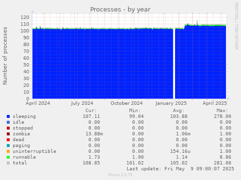 Processes