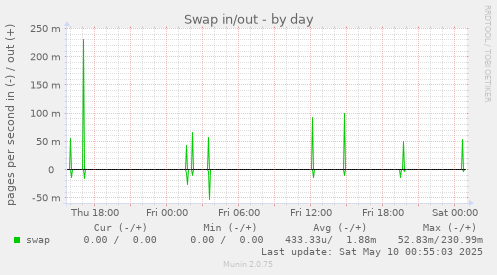 Swap in/out