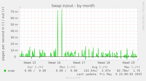 Swap in/out