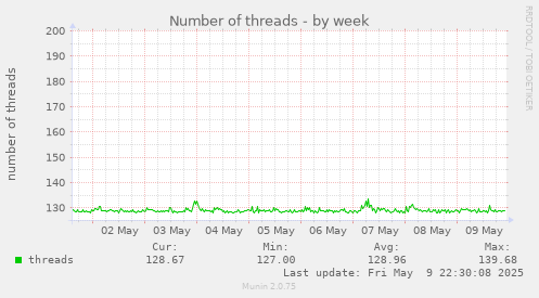 Number of threads