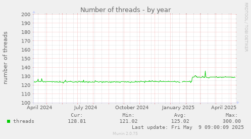 Number of threads