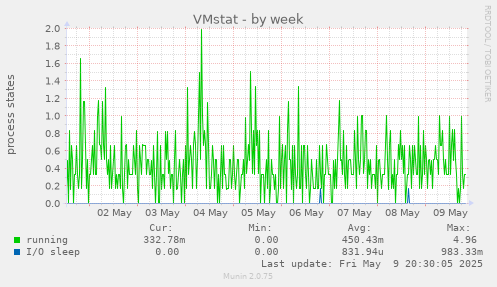 VMstat