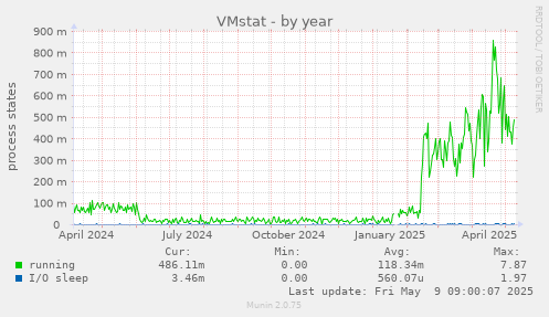 VMstat