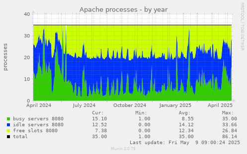 Apache processes
