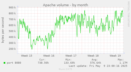Apache volume