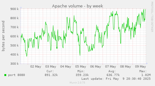 Apache volume