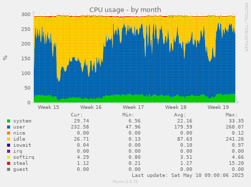 CPU usage