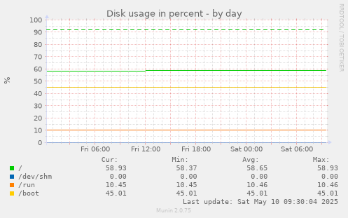 Disk usage in percent