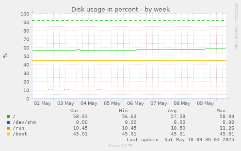Disk usage in percent
