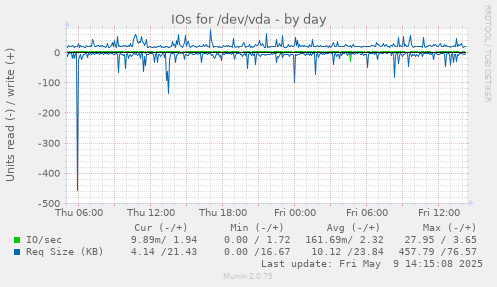 IOs for /dev/vda