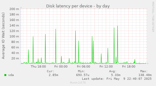 Disk latency per device