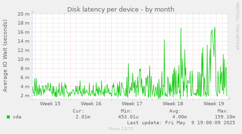 Disk latency per device