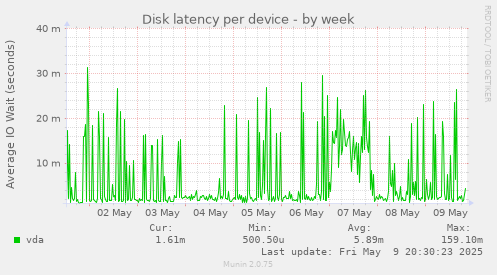 Disk latency per device
