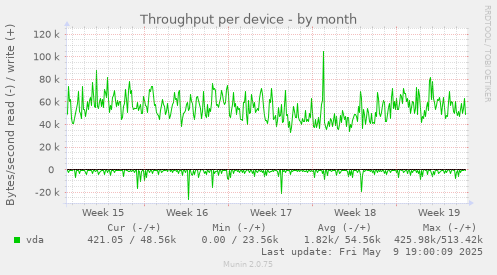 Throughput per device