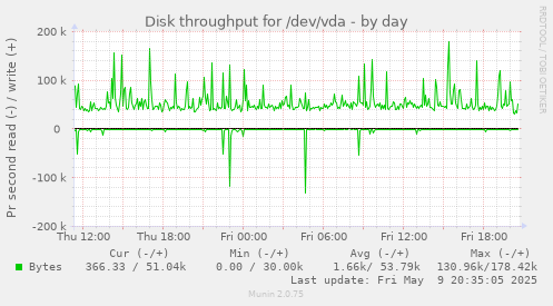 Disk throughput for /dev/vda