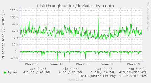 Disk throughput for /dev/vda