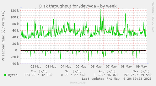 Disk throughput for /dev/vda