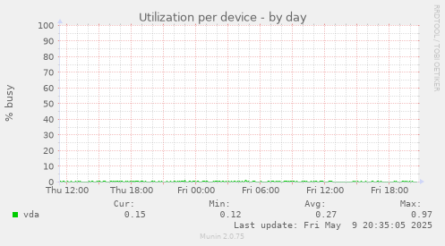 Utilization per device