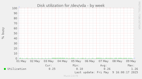 Disk utilization for /dev/vda