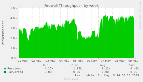 weekly graph