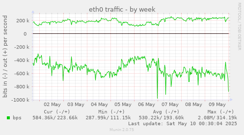 eth0 traffic