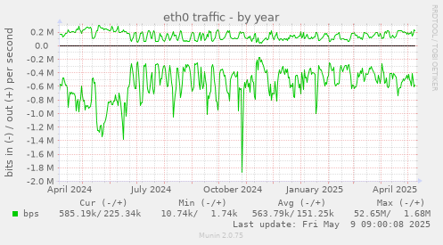 eth0 traffic