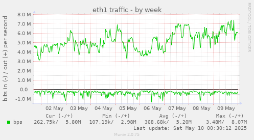 eth1 traffic