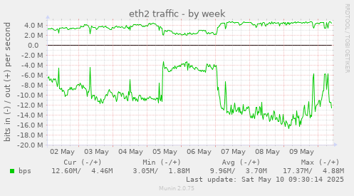 eth2 traffic