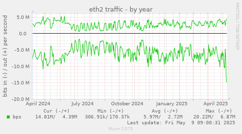 eth2 traffic