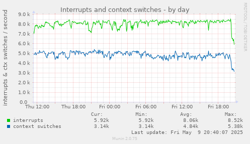 Interrupts and context switches
