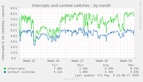 Interrupts and context switches