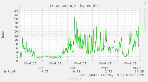 Load average