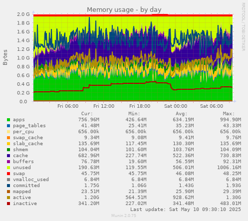 Memory usage