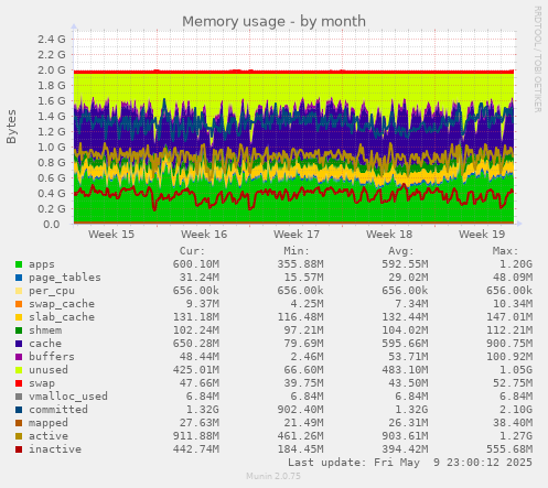 Memory usage