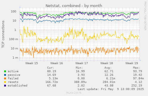 Netstat, combined
