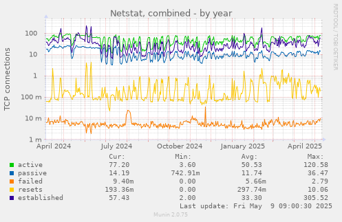 Netstat, combined