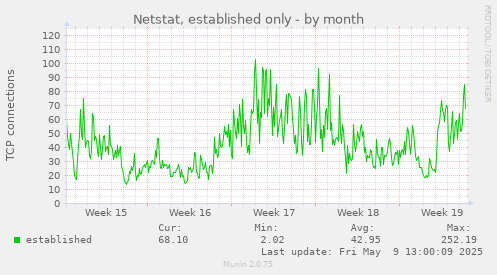Netstat, established only