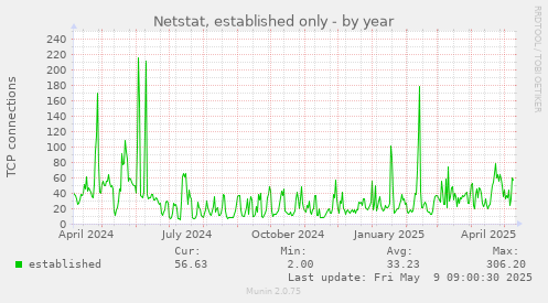 Netstat, established only