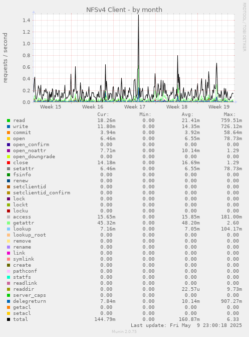 NFSv4 Client