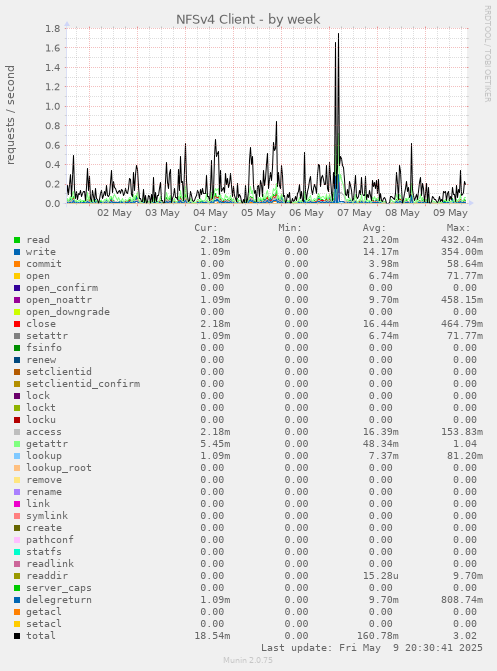 NFSv4 Client