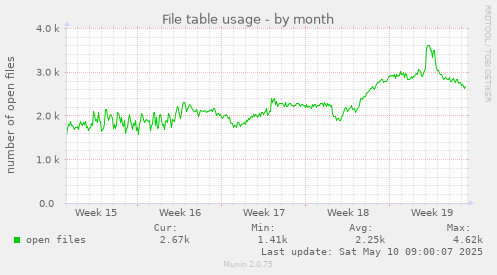 File table usage