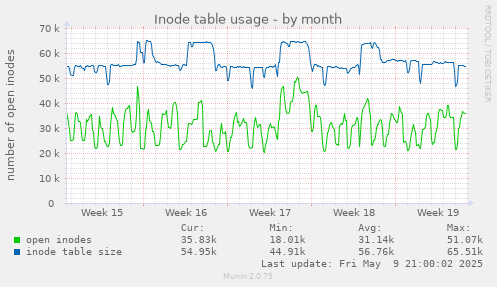 Inode table usage