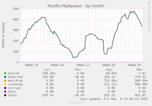 Postfix Mailqueue